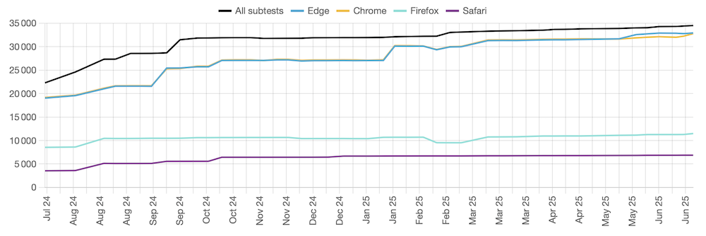 Chart showing the number of WPT subtests that Edge, Chrome, Firefox, and Safari pass over time.