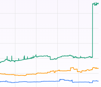 A cut-off part of the engine-specific failures graph, showing the three lines for Chrome, Firefox, and Safari.