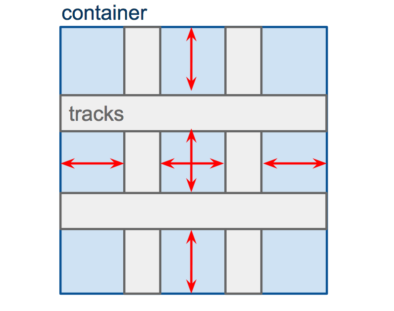 Diagram showing the effect of justify-content on the inline axis of a grid container