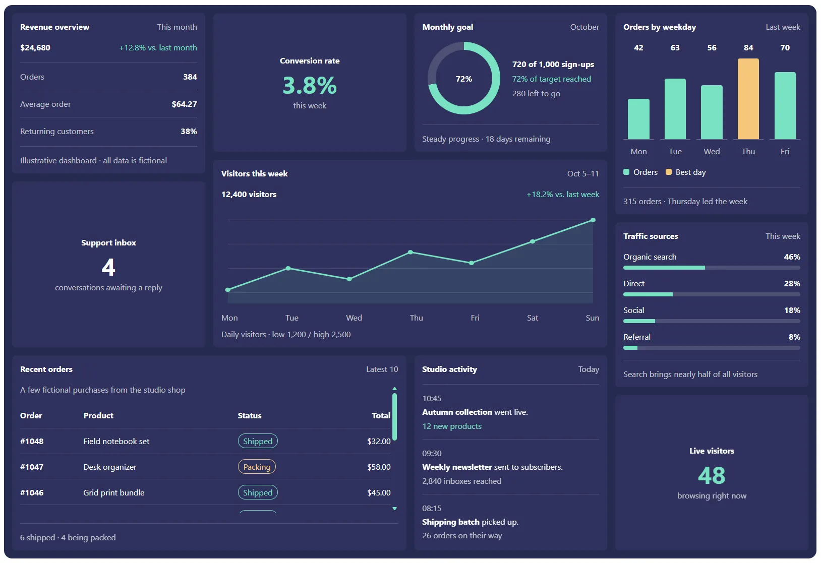 A dashboard UI, for illustration purposes only. It contains about 10 different boxes, some with graphs, others with numbers, or tables, etc. They're all of different widths and heights, but the resulting layout is still a regular rectangle, with boxes filling all of the empty space.