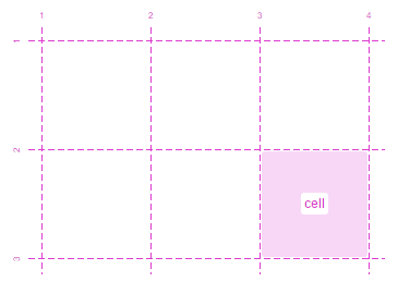 The main building blocks of a grid, lines and cells