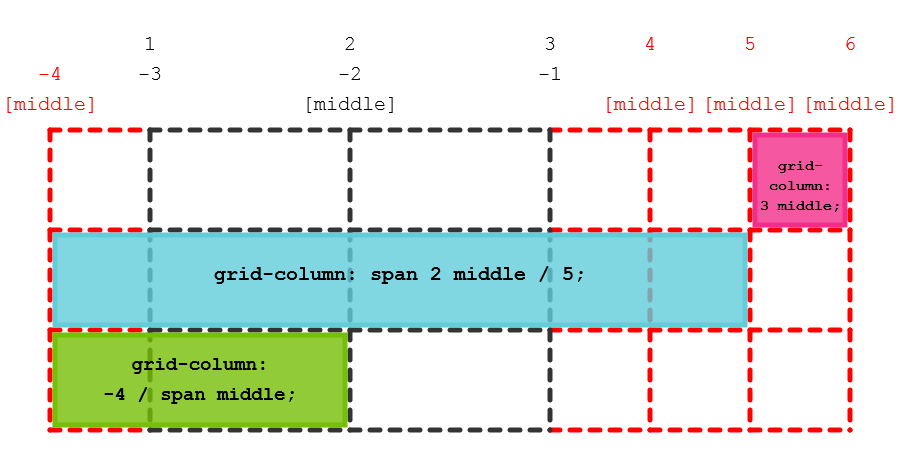Exemple de grille implicite utilisant plus de lignes nommées que disponibles