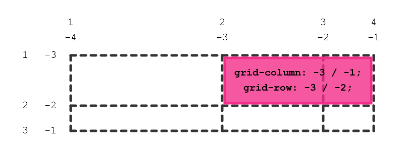 Exemple de positionnement en utilisant des numéros de lignes négatifs