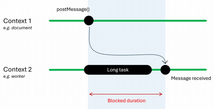 Diagram showing two web app contexts (a main document and worker thread). The main document sends a message to the worker thread, but that thread is blocked on a long task and the message gets delayed.