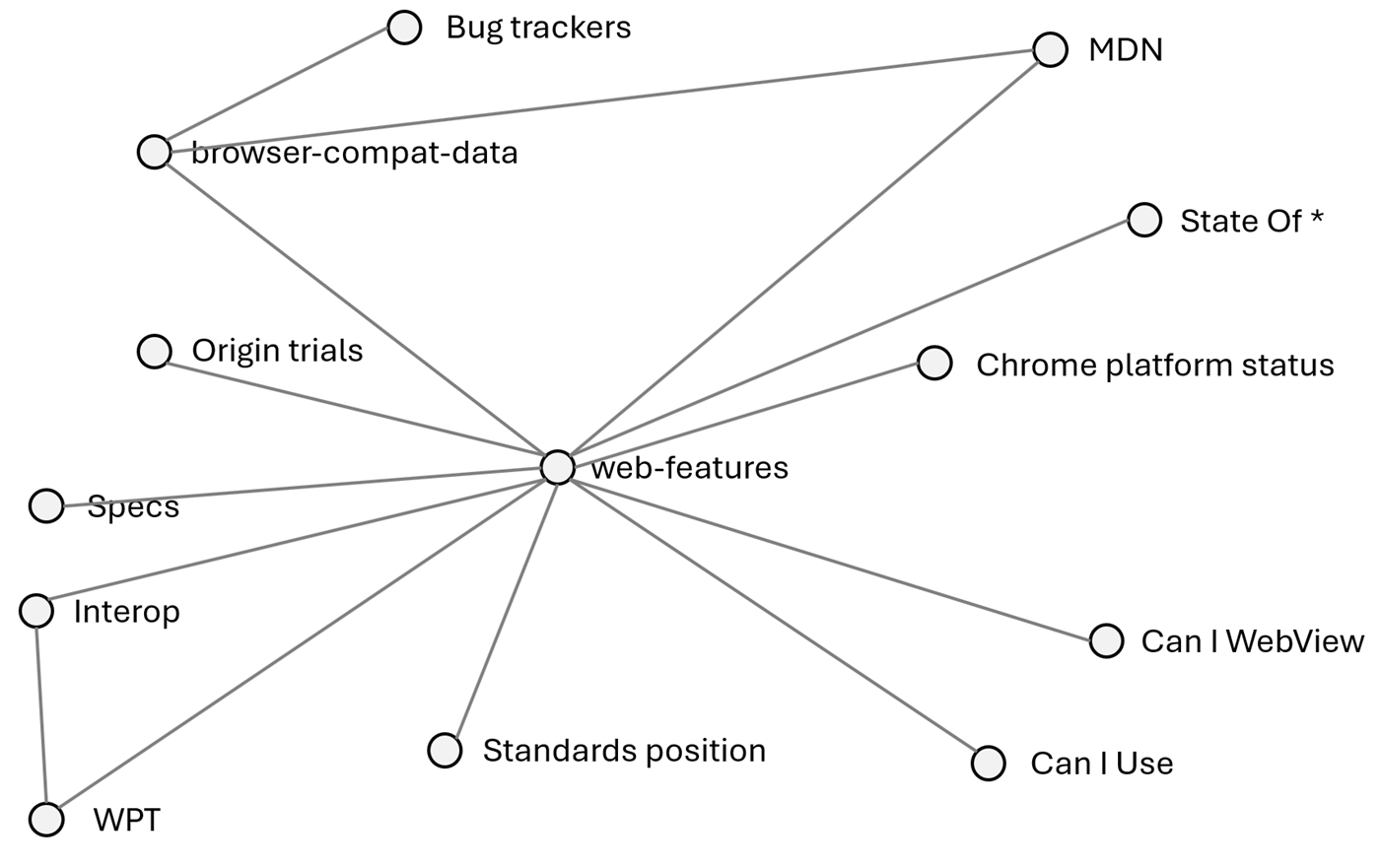 The web-features GitHub repository page on github.com.