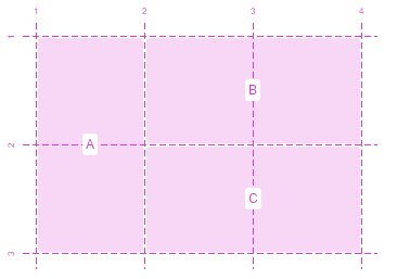 A 3x2 grid with 3 grid areas: A covering the first 2 vertical cells, and B and C covering 2 cells each, horizontally
