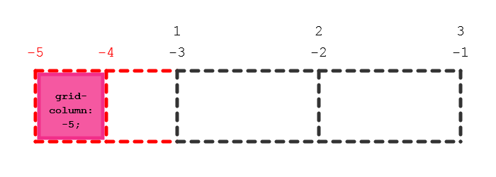 Exemple de grille implicite avant explicite